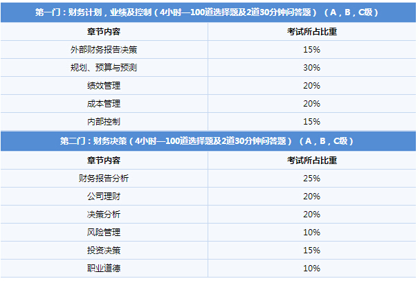 CMA考试科目