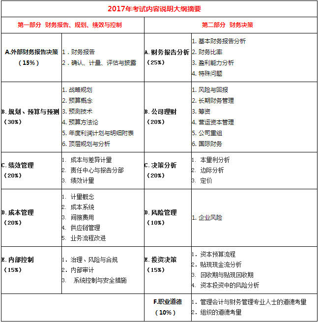 cma考试科目