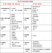 CMA考试科目-2017年CMA考试合格制度