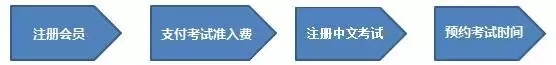 CMA考试流程