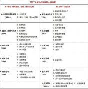 2017年cma考试一共有哪些科目？主要有哪些考试题型？