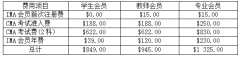 2023年CMA报名费用是多少？总共要花多少钱？