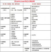 2023年cma考试科目有哪些？合格分数是多少？