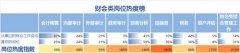 财会人职业发展调查，管理会计成炙手可热的工作岗位
