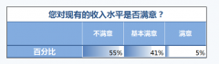 财务人，你对目前的薪资状况还满意吗？