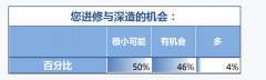 财务人，你工作中深造和进修的机会多吗？