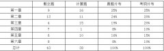 <b>「独家发布」11月CMA考情分析报告（P2）</b>