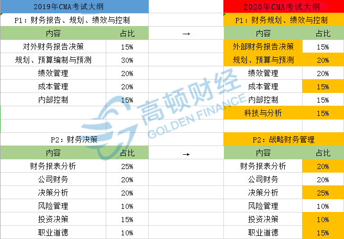 2020年CMA考纲