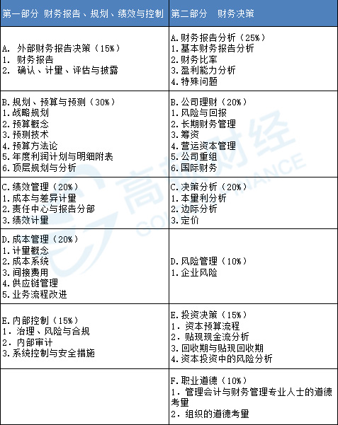 CMA考试大纲