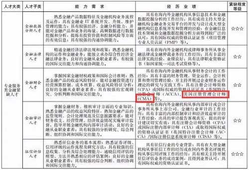 拿到CMA在上海能享受人才政策吗