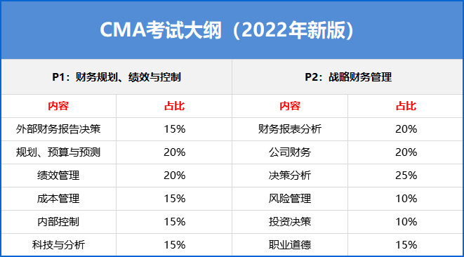 CMA考试大纲