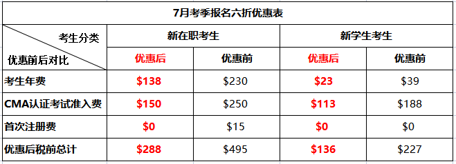 重要！CMA报考优惠时间确认延期！