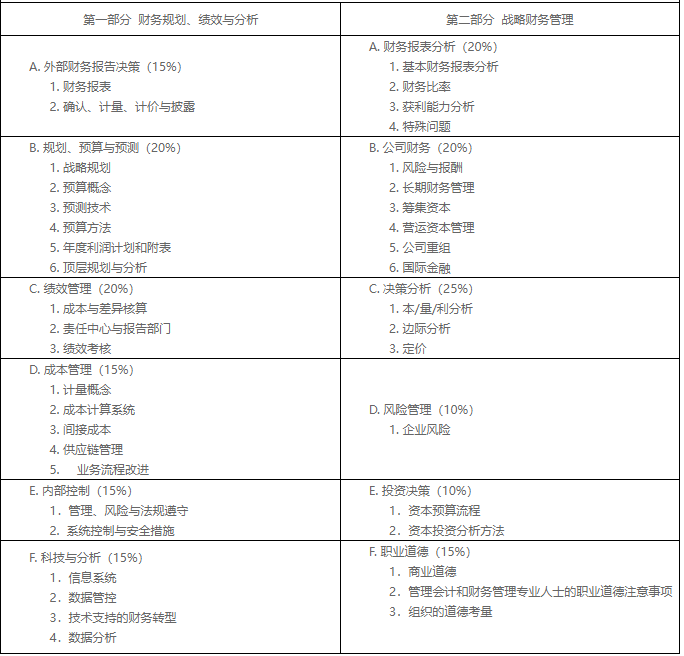 2023年CMA考纲