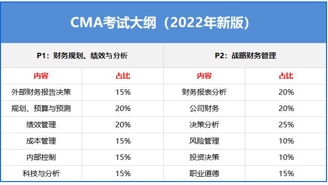 CMA英文考试(时间、地点、科目、费用、报名条件)介绍