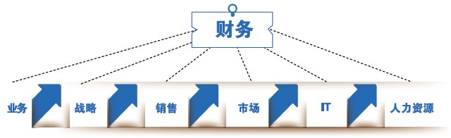 新时期财务人员的必备素质