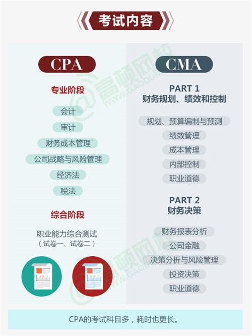 cpa和cpa的考试内容