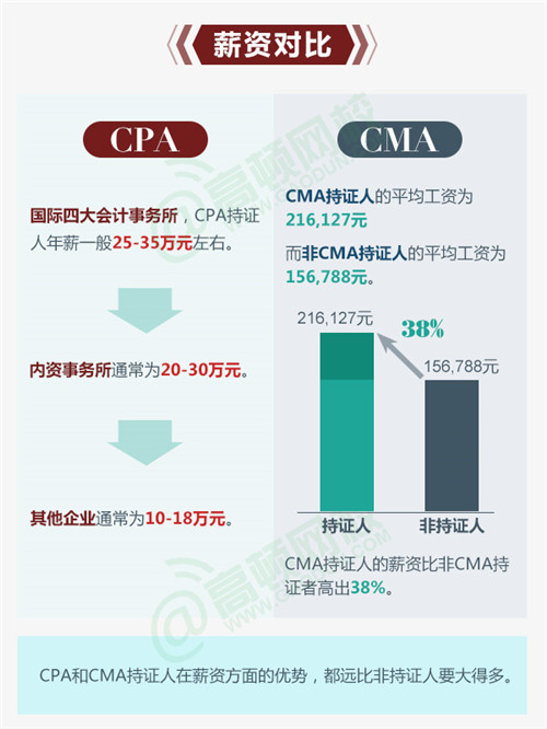 薪资对比