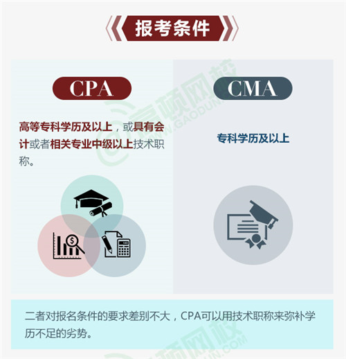 cma和cpa的区别：报考条件